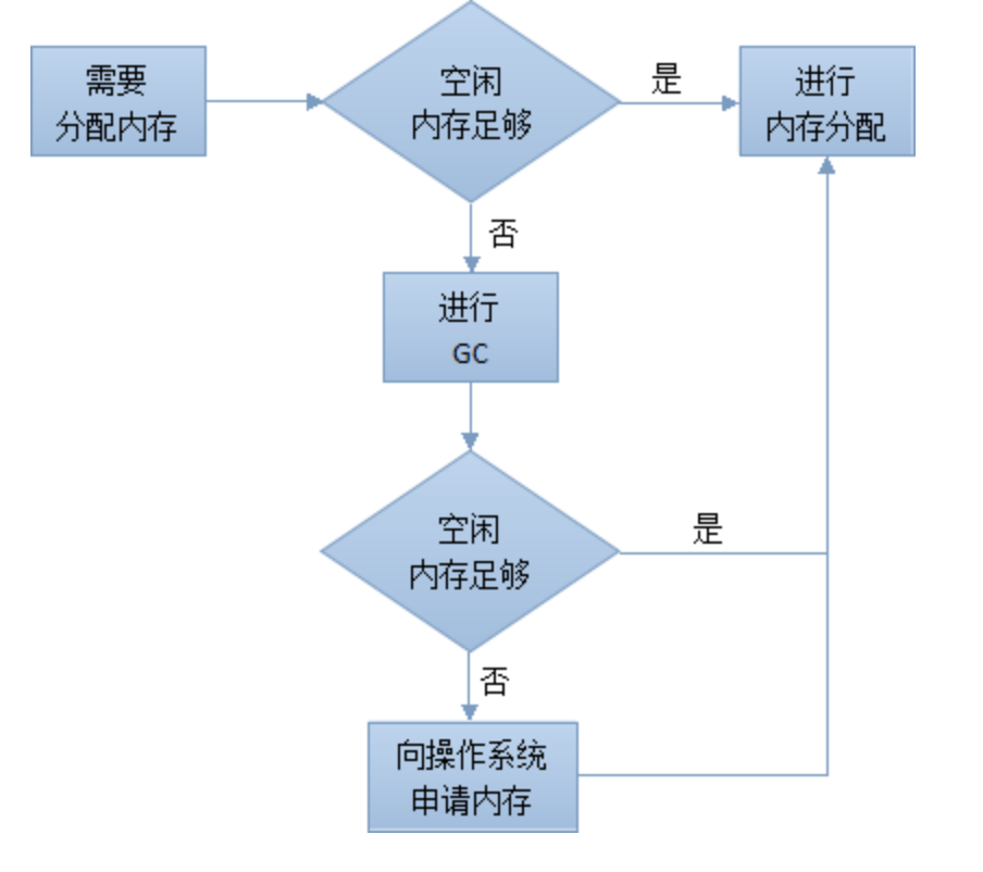 unity内存管理及优化 | niep的博客